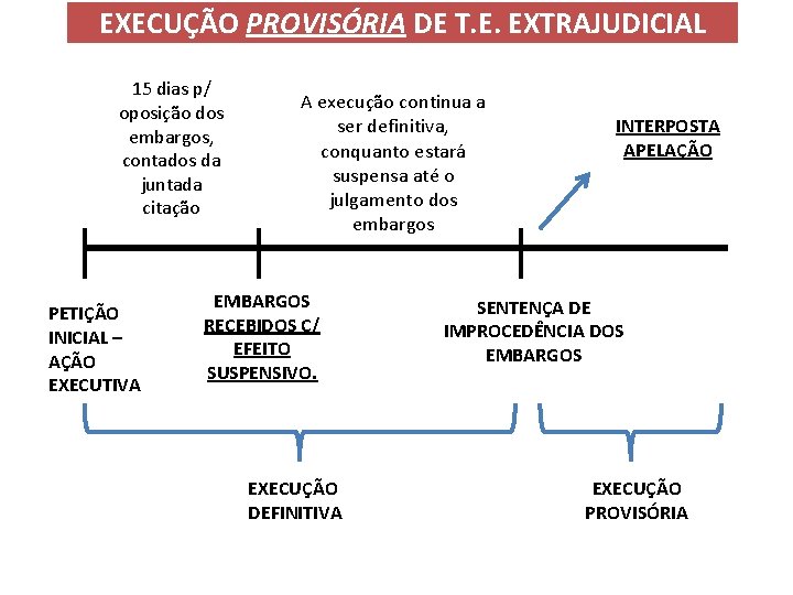 EXECUÇÃO PROVISÓRIA DE T. E. EXTRAJUDICIAL 15 dias p/ oposição dos embargos, contados da