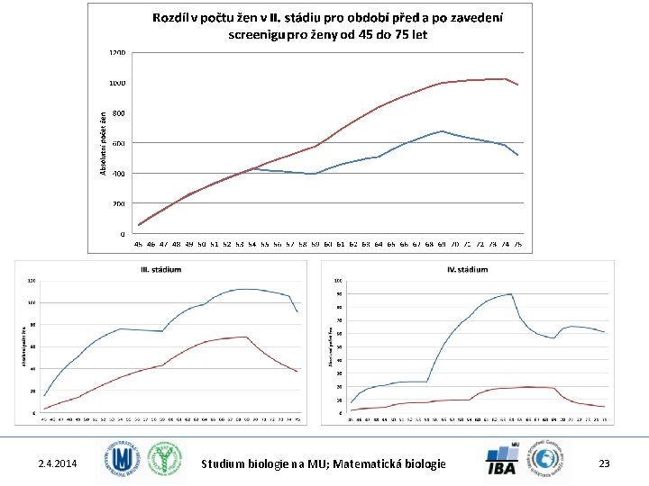 2. 4. 2014 Studium biologie na MU; Matematická biologie 23 