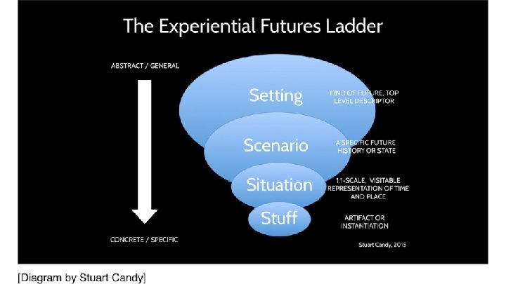 Theoretical framing of Experiential Futures: 