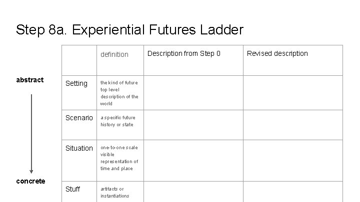 Step 8 a. Experiential Futures Ladder definition abstract Setting the kind of future top