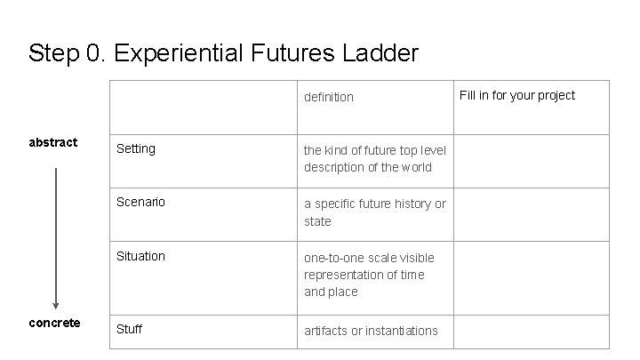 Step 0. Experiential Futures Ladder definition abstract concrete Setting the kind of future top