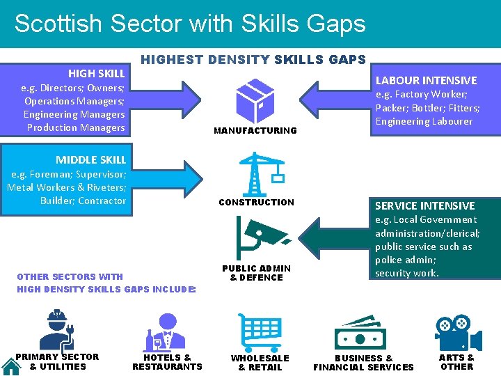 Scottish Sector with Skills Gaps HIGH SKILL HIGHEST DENSITY SKILLS GAPS LABOUR INTENSIVE e.