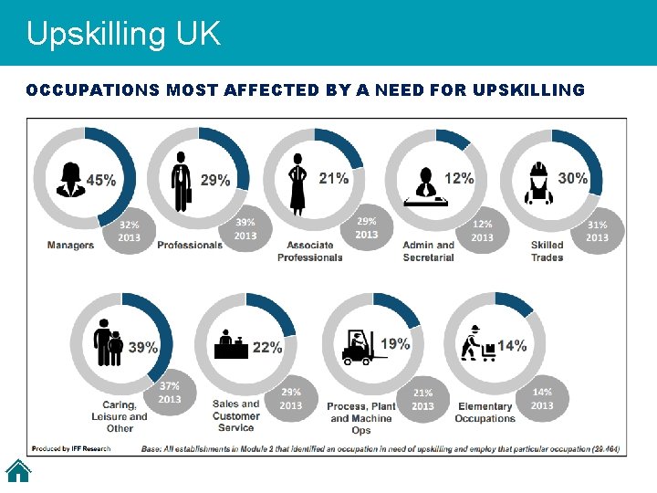 Upskilling UK OCCUPATIONS MOST AFFECTED BY A NEED FOR UPSKILLING 