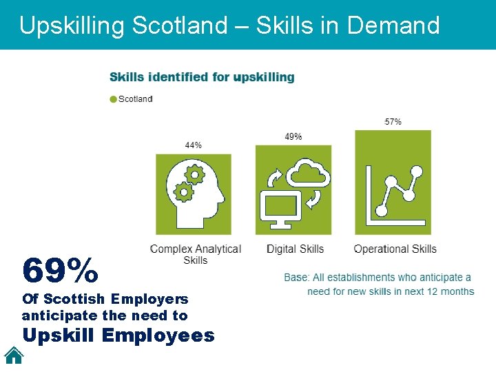 Upskilling Scotland – Skills in Demand Title 69% Of Scottish Employers anticipate the need