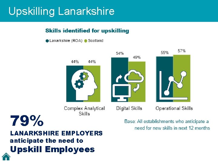 Upskilling Lanarkshire Title 79% LANARKSHIRE EMPLOYERS anticipate the need to Upskill Employees 
