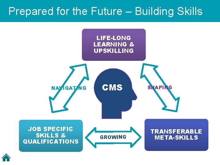 Prepared for the Future – Building Skills LIFE-LONG LEARNING & UPSKILLING NAVIGATING JOB SPECIFIC