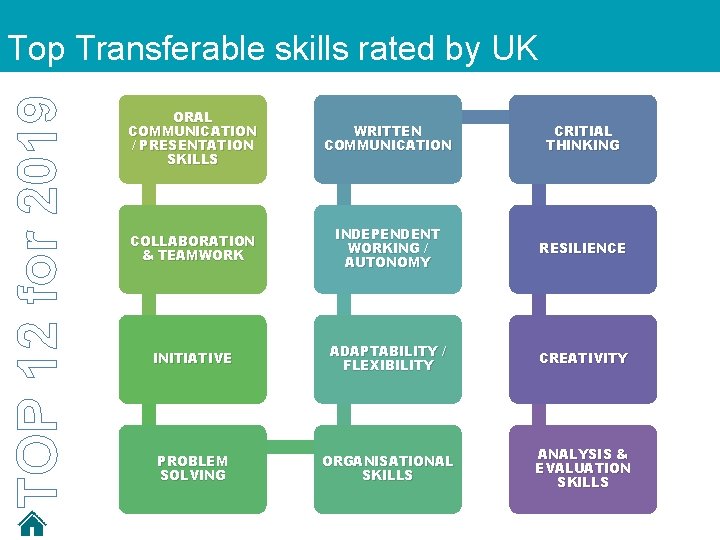 TOP 12 for 2019 Top Transferable skills rated by UK Employers ORAL COMMUNICATION /