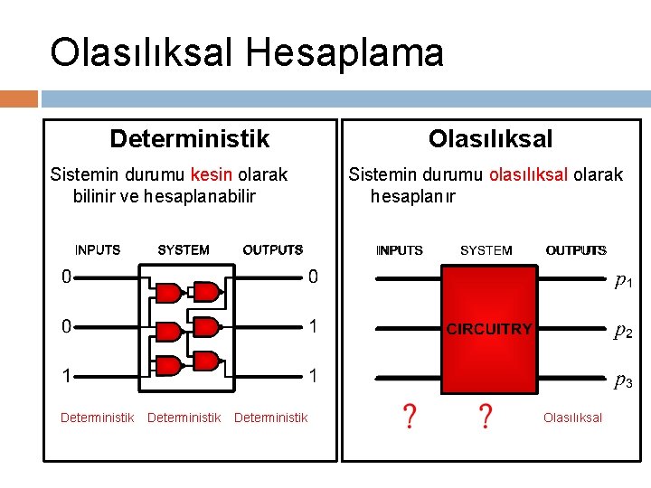 Olasılıksal Hesaplama Deterministik Sistemin durumu kesin olarak bilinir ve hesaplanabilir Deterministik Olasılıksal Sistemin durumu