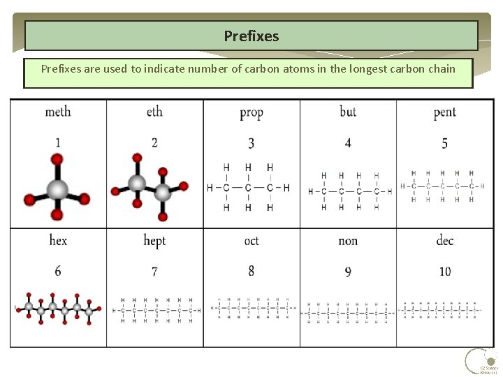 Prefixes are used to indicate number of carbon atoms in the longest carbon chain Prefixes are used to indicate number of carbon atoms in the longest carbon chain