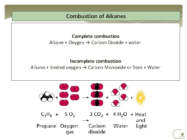 Combustion of Alkanes Complete combustion Alkane + Oxygen → Carbon Dioxide + water Incomplete Combustion of Alkanes Complete combustion Alkane + Oxygen → Carbon Dioxide + water Incomplete