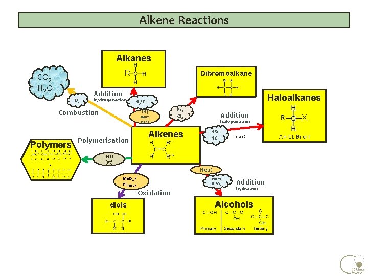 Alkene Reactions Alkanes R CO 2 H 2 O O 2 Dibromoalkane Addition hydrogenation Alkene Reactions Alkanes R CO 2 H 2 O O 2 Dibromoalkane Addition hydrogenation