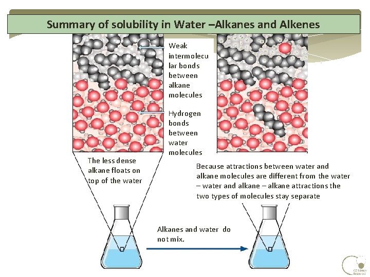 Summary of solubility in Water –Alkanes and Alkenes Weak intermolecu lar bonds between alkane Summary of solubility in Water –Alkanes and Alkenes Weak intermolecu lar bonds between alkane