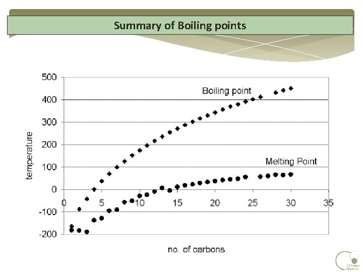 Summary of Boiling points Summary of Boiling points