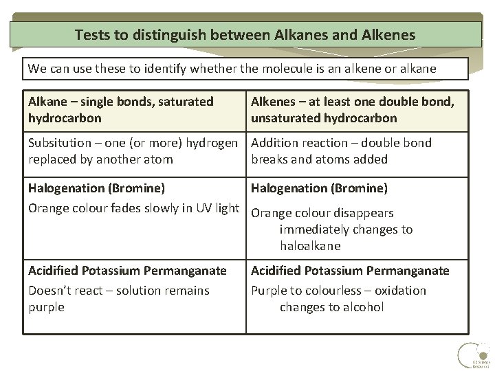 Tests to distinguish between Alkanes and Alkenes We can use these to identify whether Tests to distinguish between Alkanes and Alkenes We can use these to identify whether