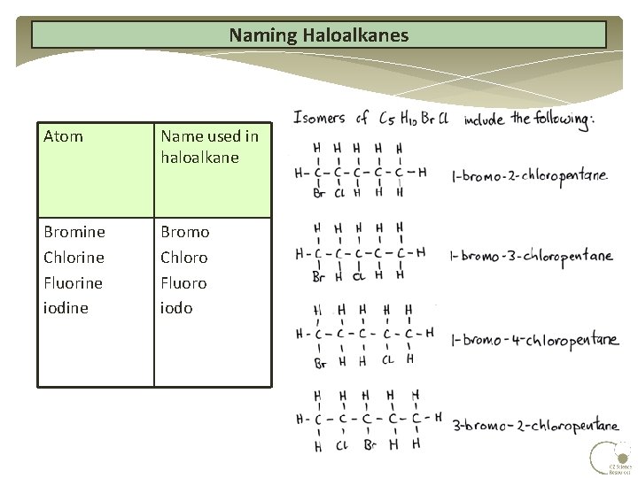 Naming Haloalkanes Atom Name used in haloalkane Bromine Chlorine Fluorine iodine Bromo Chloro Fluoro Naming Haloalkanes Atom Name used in haloalkane Bromine Chlorine Fluorine iodine Bromo Chloro Fluoro