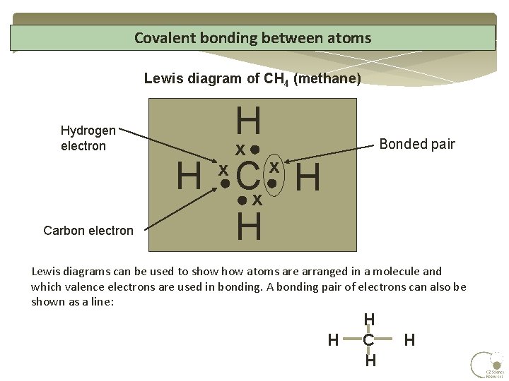 Covalent bonding between atoms Lewis diagram of CH 4 (methane) Hydrogen electron Carbon electron Covalent bonding between atoms Lewis diagram of CH 4 (methane) Hydrogen electron Carbon electron