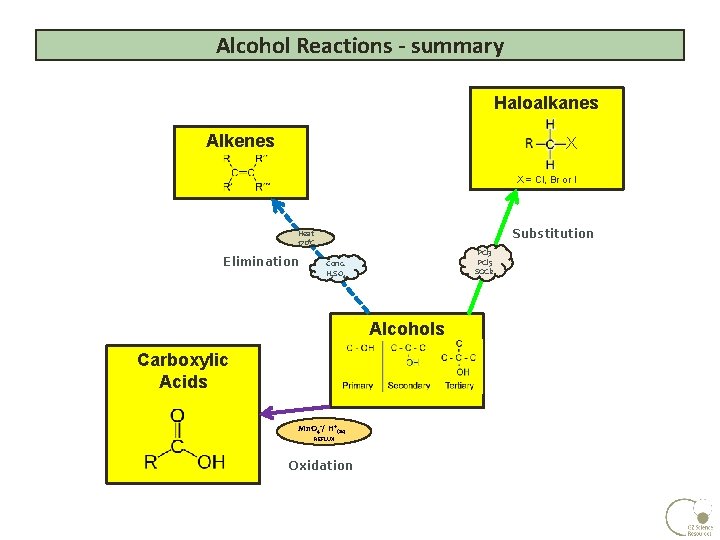 Alcohol Reactions - summary Haloalkanes Alkenes X X = Cl, Br or I Substitution Alcohol Reactions - summary Haloalkanes Alkenes X X = Cl, Br or I Substitution