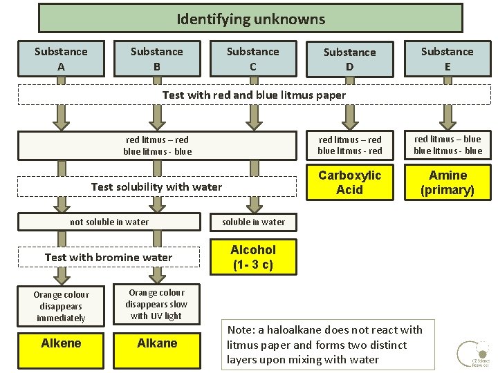 Identifying unknowns Substance A Substance B Substance C Substance D Substance E Test with Identifying unknowns Substance A Substance B Substance C Substance D Substance E Test with