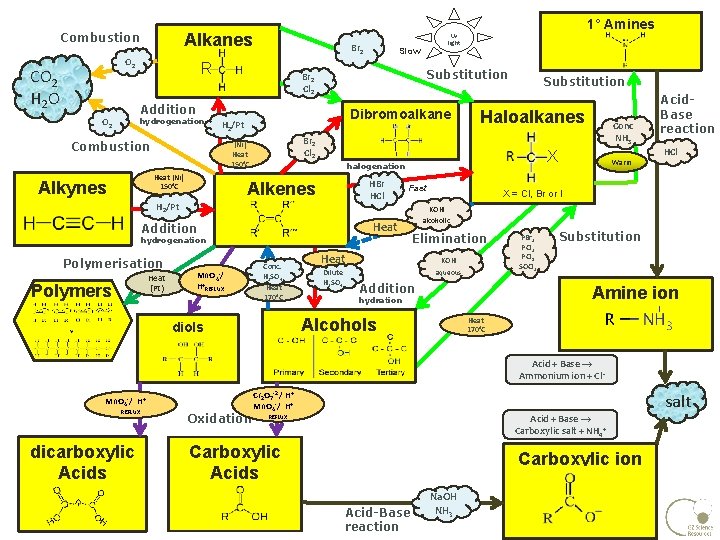 O 2 CO 2 H 2 O 1° Amines Alkanes Combustion Br 2 R O 2 CO 2 H 2 O 1° Amines Alkanes Combustion Br 2 R