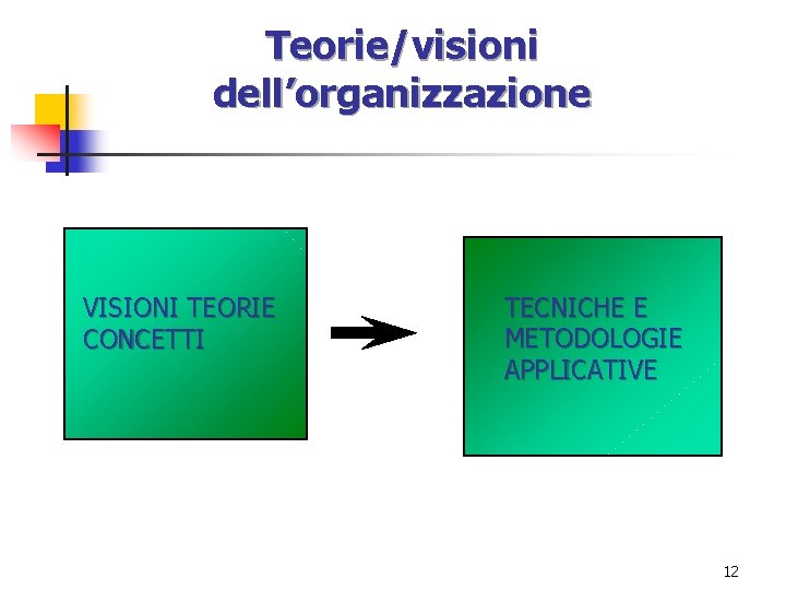 Teorie/visioni dell’organizzazione VISIONI TEORIE CONCETTI TECNICHE E METODOLOGIE APPLICATIVE 12 