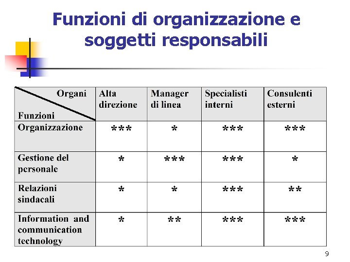 Funzioni di organizzazione e soggetti responsabili 9 