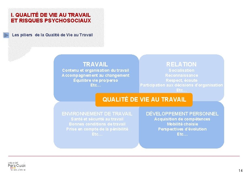 I. QUALITÉ DE VIE AU TRAVAIL ET RISQUES PSYCHOSOCIAUX Les piliers de la Qualité