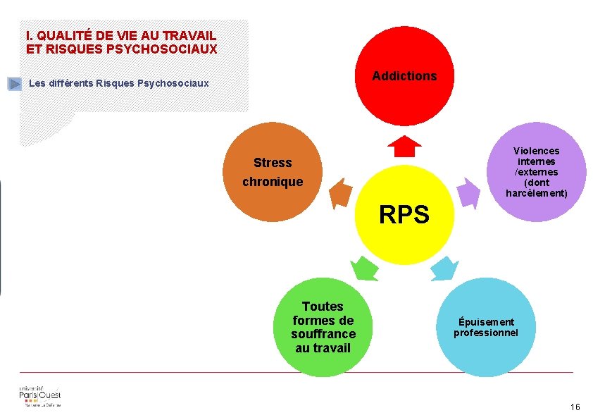 I. QUALITÉ DE VIE AU TRAVAIL ET RISQUES PSYCHOSOCIAUX Addictions Les différents Risques Psychosociaux