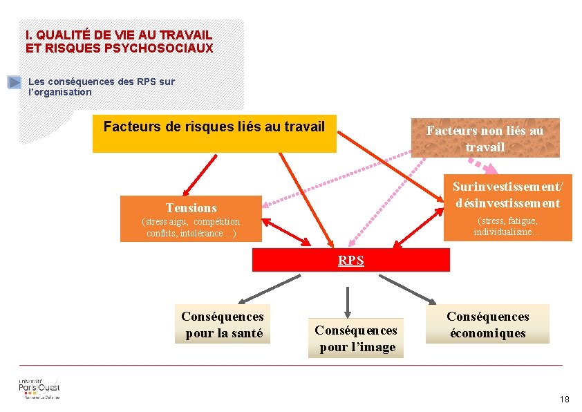 I. QUALITÉ DE VIE AU TRAVAIL ET RISQUES PSYCHOSOCIAUX Les conséquences des RPS sur