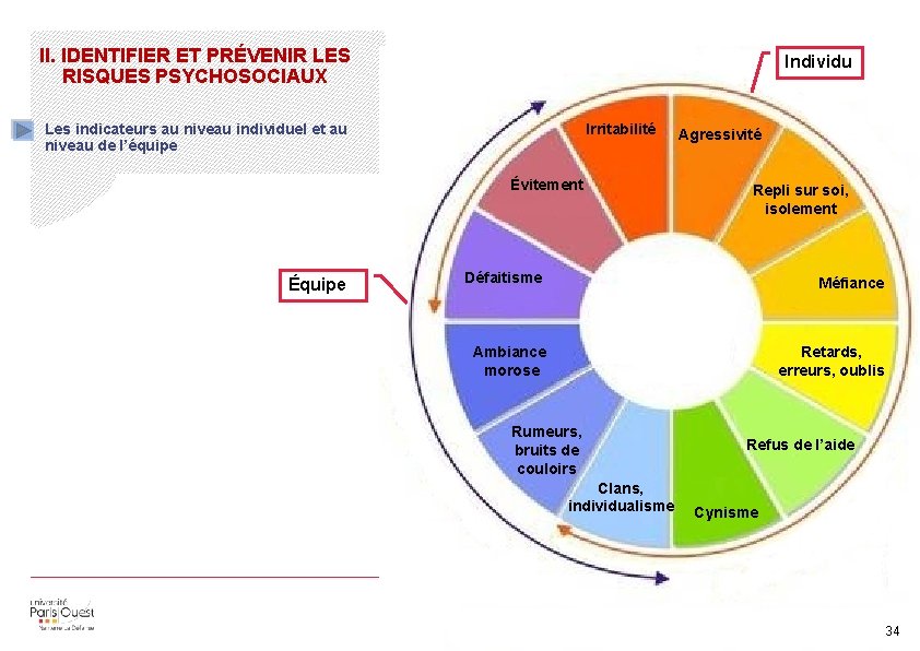 II. IDENTIFIER ET PRÉVENIR LES RISQUES PSYCHOSOCIAUX Individu Irritabilité Les indicateurs au niveau individuel