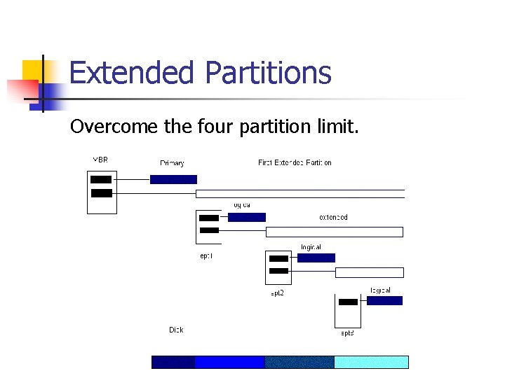 Extended Partitions Overcome the four partition limit. 