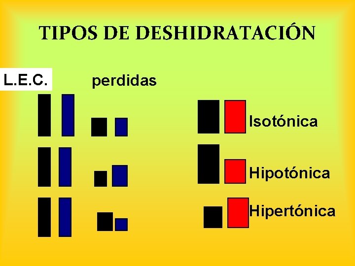 TIPOS DE DESHIDRATACIÓN L. E. C. perdidas Isotónica Hipertónica 