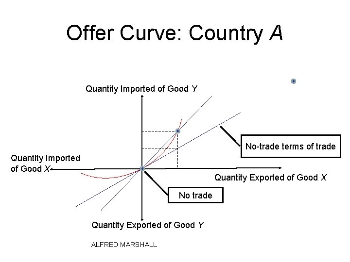 Offer Curve: Country A Quantity Imported of Good Y No-trade terms of trade Quantity