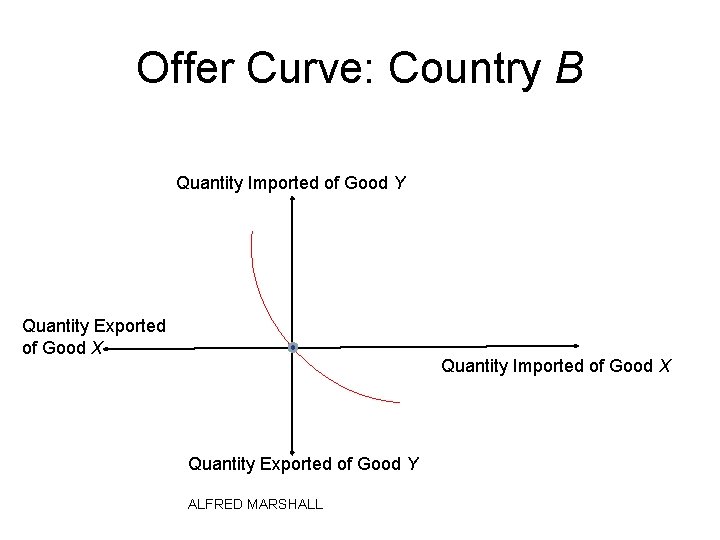 Offer Curve: Country B Quantity Imported of Good Y Quantity Exported of Good X