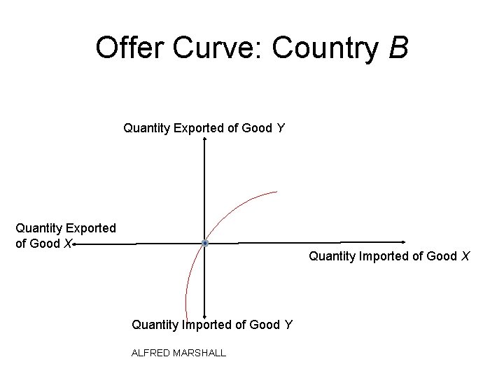 Offer Curve: Country B Quantity Exported of Good Y Quantity Exported of Good X