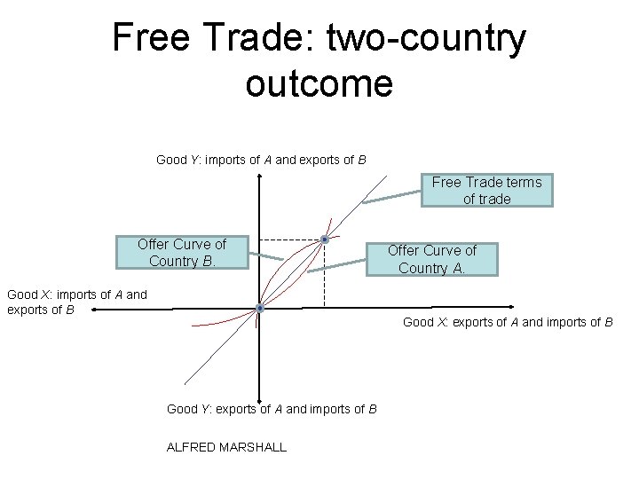Free Trade: two-country outcome Good Y: imports of A and exports of B Free