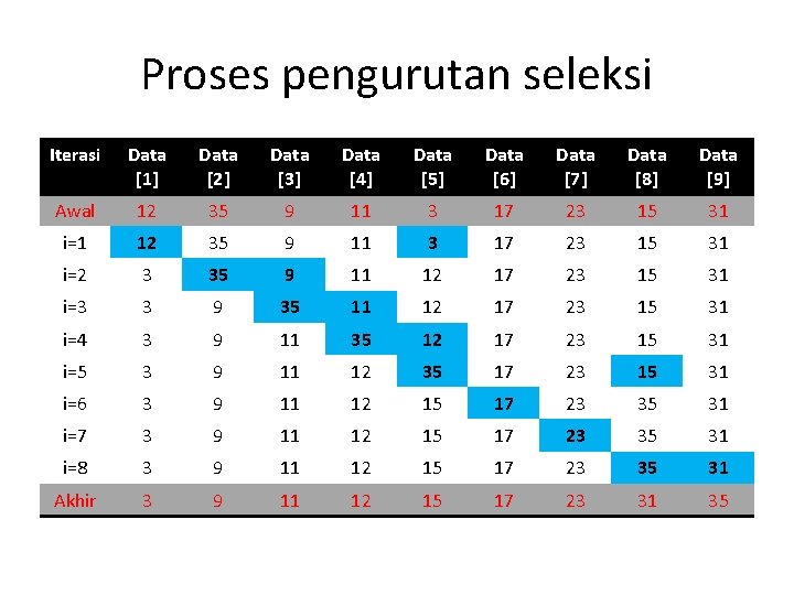 Proses pengurutan seleksi Iterasi Data [1] Data [2] Data [3] Data [4] Data [5]