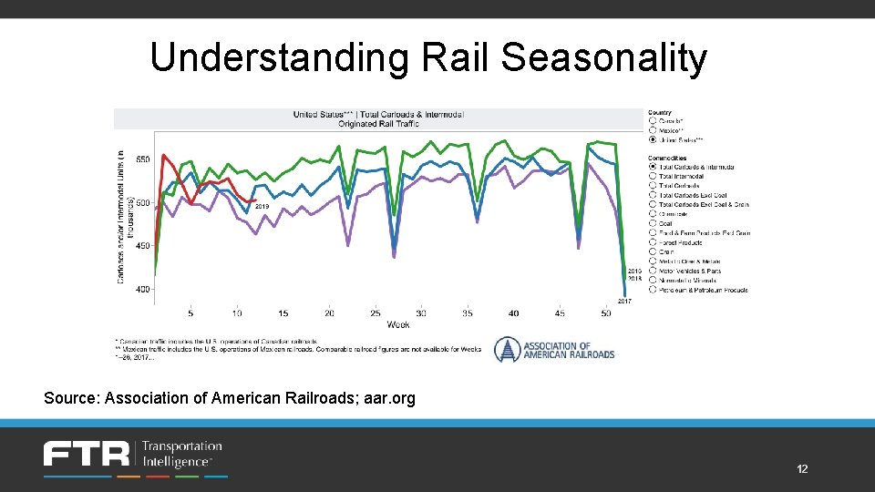 Understanding Rail Seasonality Source: Association of American Railroads; aar. org 12 