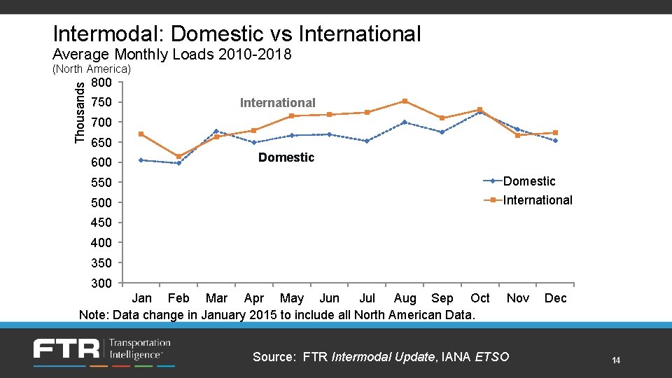 Intermodal: Domestic vs International Average Monthly Loads 2010 -2018 Thousands (North America) 800 750