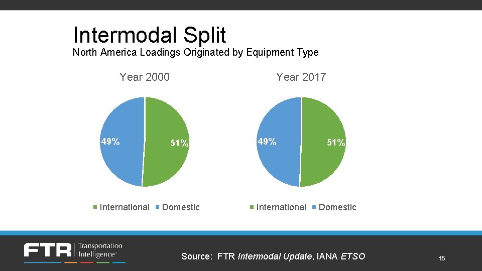 Intermodal Split North America Loadings Originated by Equipment Type Year 2000 49% International Year