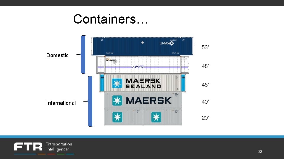Containers… Domestic International 22 