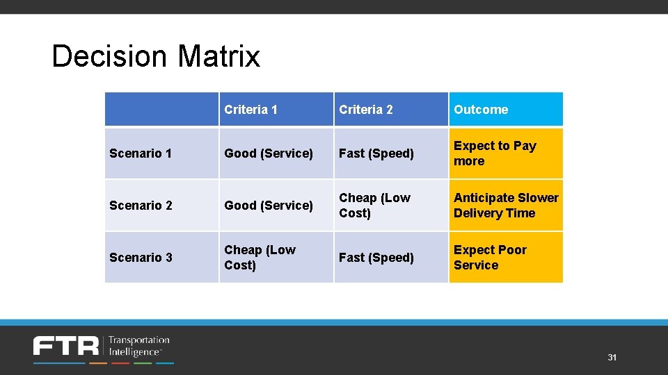 Decision Matrix Criteria 1 Criteria 2 Outcome Scenario 1 Good (Service) Fast (Speed) Expect