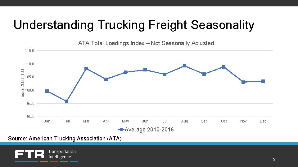 Understanding Trucking Freight Seasonality ATA Total Loadings Index – Not Seasonally Adjusted 115. 0