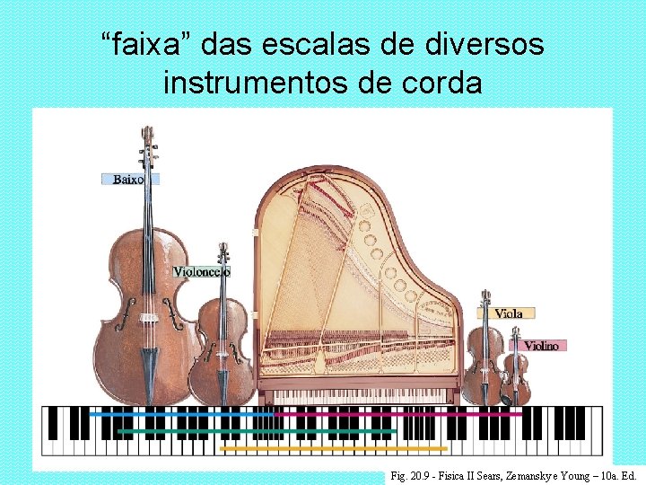 “faixa” das escalas de diversos instrumentos de corda Fig. 20. 9 - Fisica II