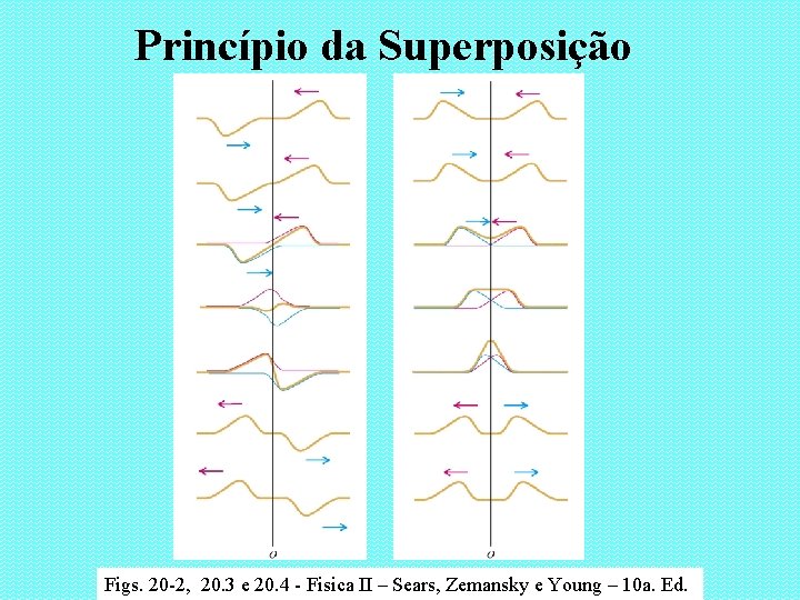 Princípio da Superposição Figs. 20 -2, 20. 3 e 20. 4 - Fisica II