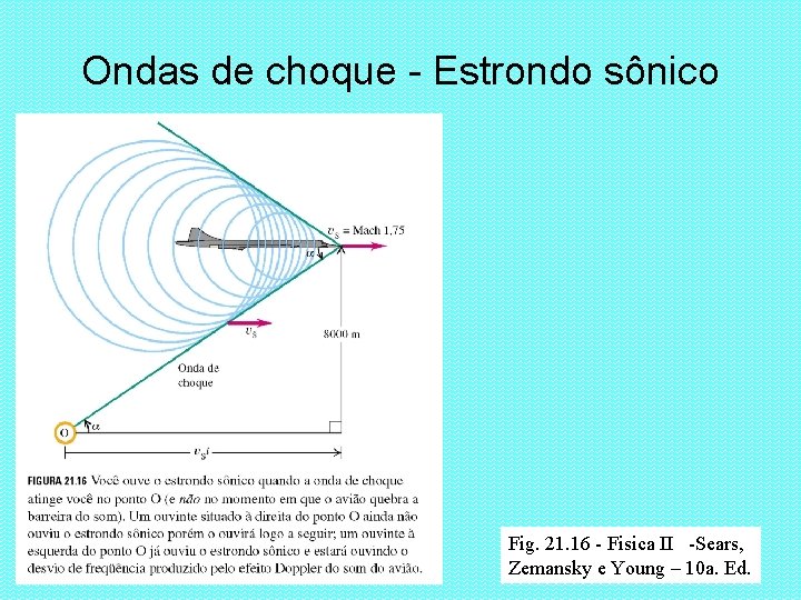 Ondas de choque - Estrondo sônico Fig. 21. 16 - Fisica II -Sears, Zemansky