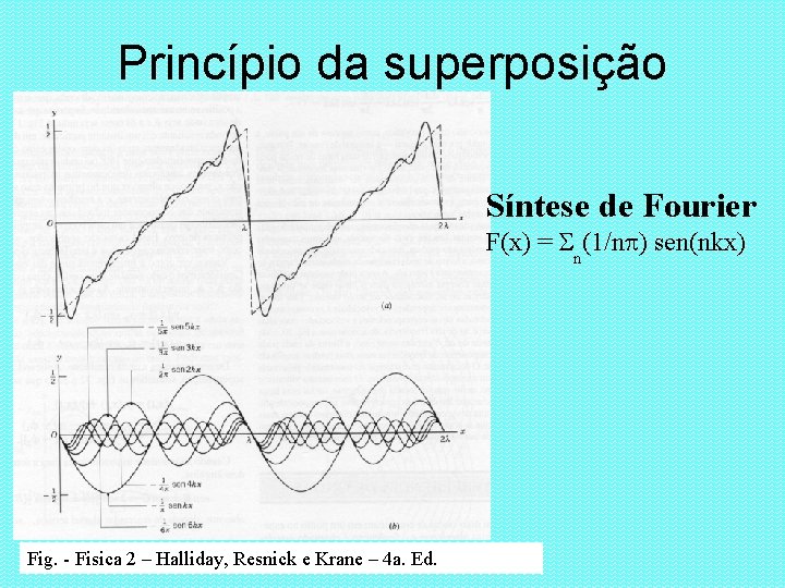 Princípio da superposição Síntese de Fourier F(x) = n(1/n ) sen(nkx) Fig. - Fisica