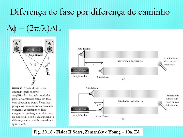 Diferença de fase por diferença de caminho Df = (2 /l)DL Fig. 20. 18