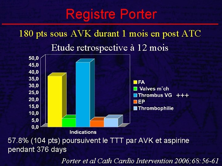 Registre Porter 180 pts sous AVK durant 1 mois en post ATC Etude retrospective