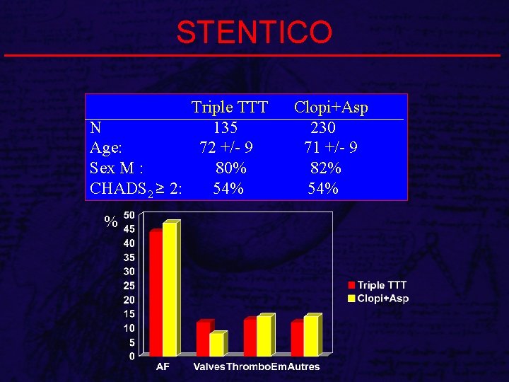 STENTICO Triple TTT N 135 Age: 72 +/- 9 Sex M : 80% CHADS