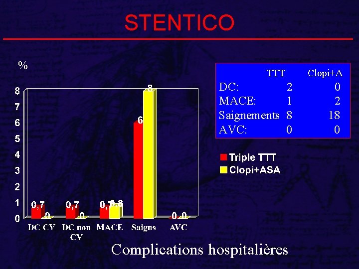 STENTICO % TTT DC: MACE: Saignements AVC: Clopi+A 2 1 8 0 Complications hospitalières